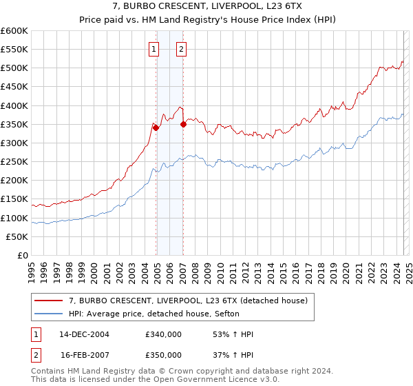 7, BURBO CRESCENT, LIVERPOOL, L23 6TX: Price paid vs HM Land Registry's House Price Index