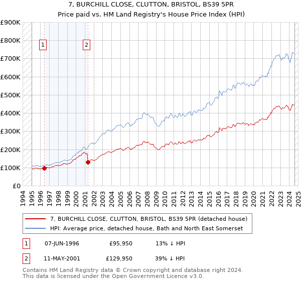 7, BURCHILL CLOSE, CLUTTON, BRISTOL, BS39 5PR: Price paid vs HM Land Registry's House Price Index