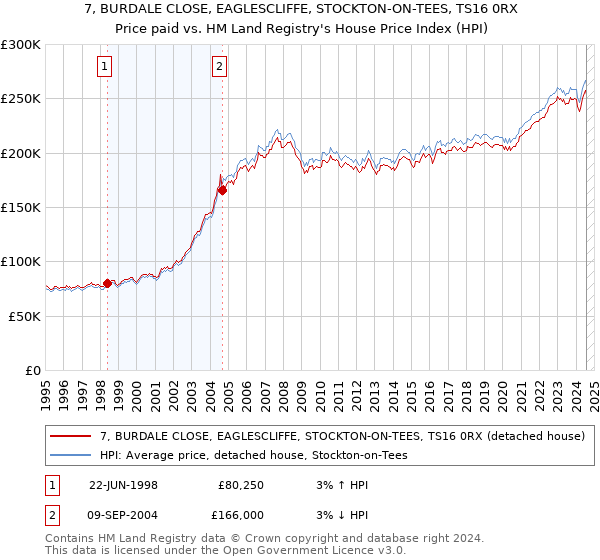 7, BURDALE CLOSE, EAGLESCLIFFE, STOCKTON-ON-TEES, TS16 0RX: Price paid vs HM Land Registry's House Price Index