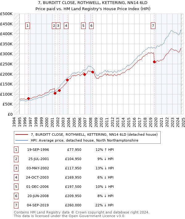 7, BURDITT CLOSE, ROTHWELL, KETTERING, NN14 6LD: Price paid vs HM Land Registry's House Price Index