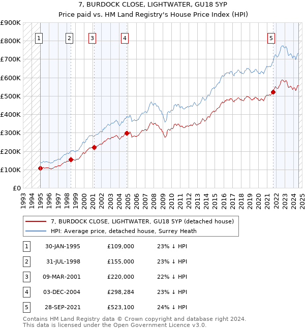 7, BURDOCK CLOSE, LIGHTWATER, GU18 5YP: Price paid vs HM Land Registry's House Price Index