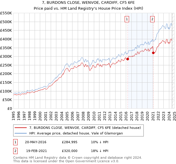 7, BURDONS CLOSE, WENVOE, CARDIFF, CF5 6FE: Price paid vs HM Land Registry's House Price Index