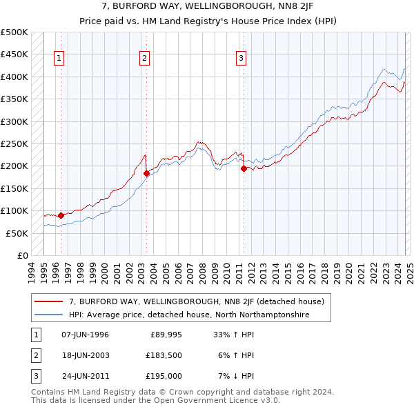 7, BURFORD WAY, WELLINGBOROUGH, NN8 2JF: Price paid vs HM Land Registry's House Price Index