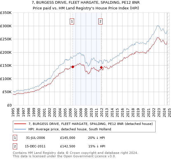 7, BURGESS DRIVE, FLEET HARGATE, SPALDING, PE12 8NR: Price paid vs HM Land Registry's House Price Index