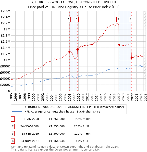 7, BURGESS WOOD GROVE, BEACONSFIELD, HP9 1EH: Price paid vs HM Land Registry's House Price Index