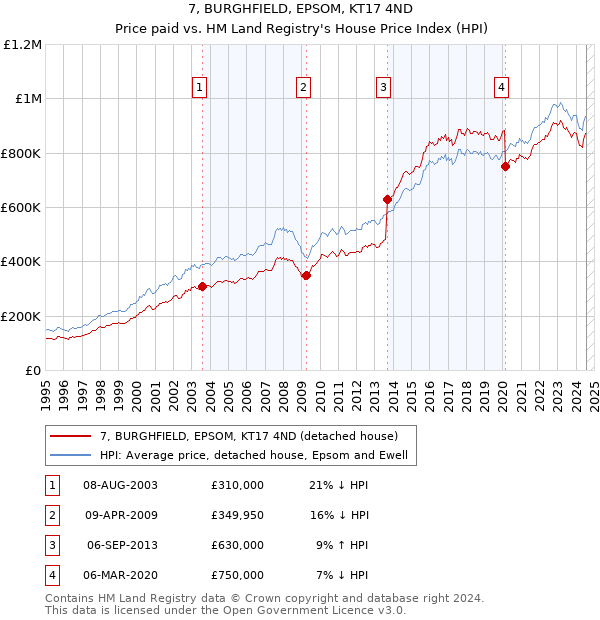 7, BURGHFIELD, EPSOM, KT17 4ND: Price paid vs HM Land Registry's House Price Index