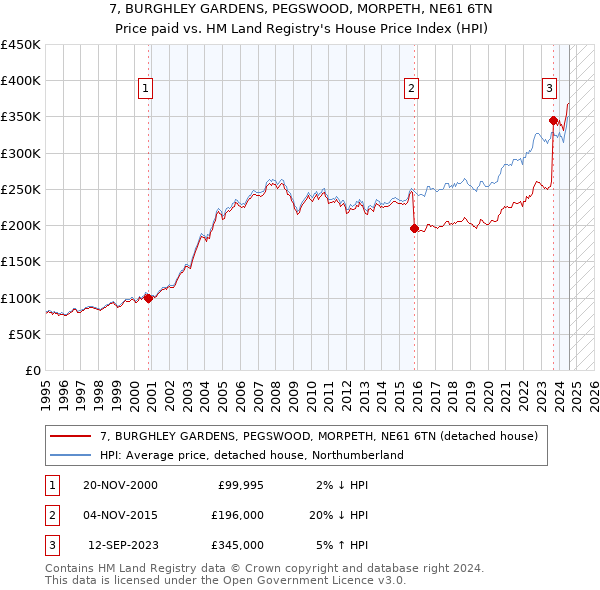 7, BURGHLEY GARDENS, PEGSWOOD, MORPETH, NE61 6TN: Price paid vs HM Land Registry's House Price Index