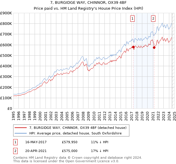 7, BURGIDGE WAY, CHINNOR, OX39 4BF: Price paid vs HM Land Registry's House Price Index