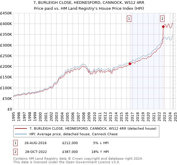 7, BURLEIGH CLOSE, HEDNESFORD, CANNOCK, WS12 4RR: Price paid vs HM Land Registry's House Price Index