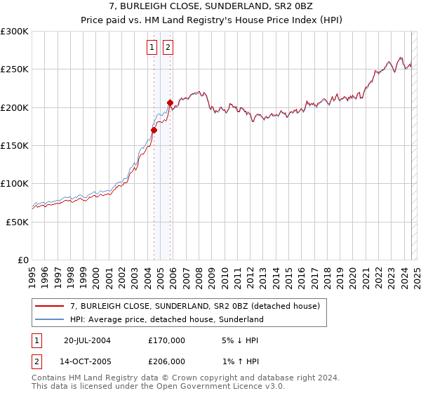 7, BURLEIGH CLOSE, SUNDERLAND, SR2 0BZ: Price paid vs HM Land Registry's House Price Index