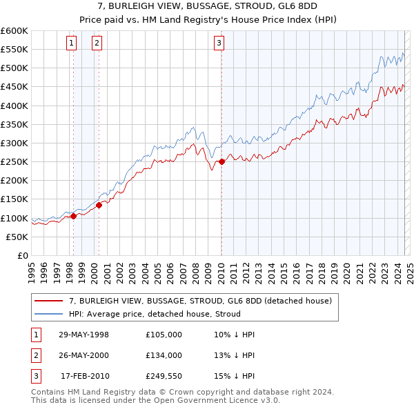 7, BURLEIGH VIEW, BUSSAGE, STROUD, GL6 8DD: Price paid vs HM Land Registry's House Price Index