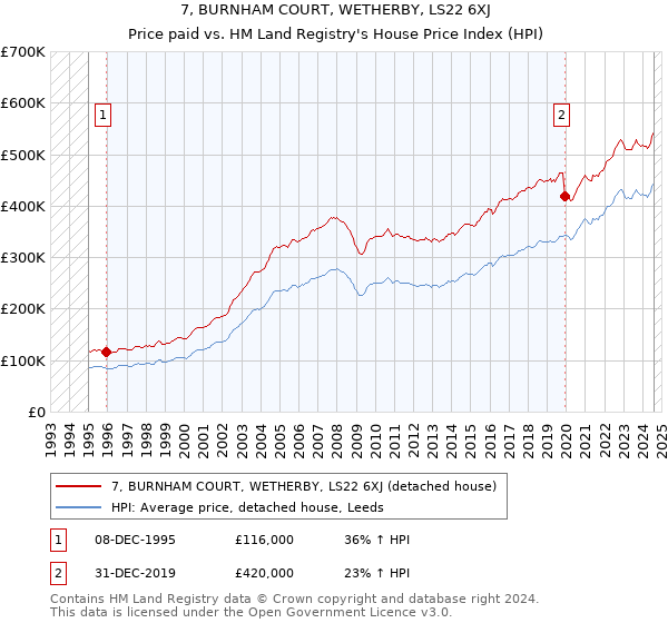 7, BURNHAM COURT, WETHERBY, LS22 6XJ: Price paid vs HM Land Registry's House Price Index