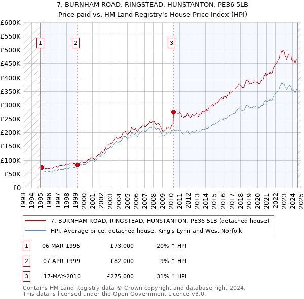 7, BURNHAM ROAD, RINGSTEAD, HUNSTANTON, PE36 5LB: Price paid vs HM Land Registry's House Price Index