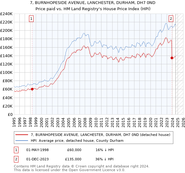 7, BURNHOPESIDE AVENUE, LANCHESTER, DURHAM, DH7 0ND: Price paid vs HM Land Registry's House Price Index