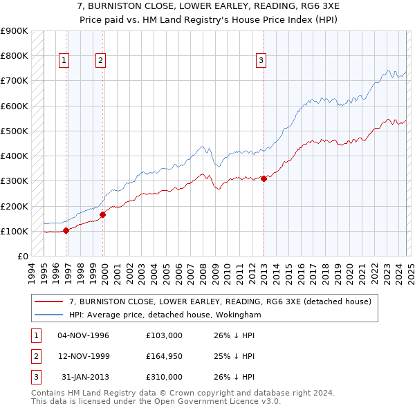 7, BURNISTON CLOSE, LOWER EARLEY, READING, RG6 3XE: Price paid vs HM Land Registry's House Price Index