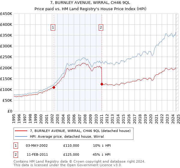 7, BURNLEY AVENUE, WIRRAL, CH46 9QL: Price paid vs HM Land Registry's House Price Index