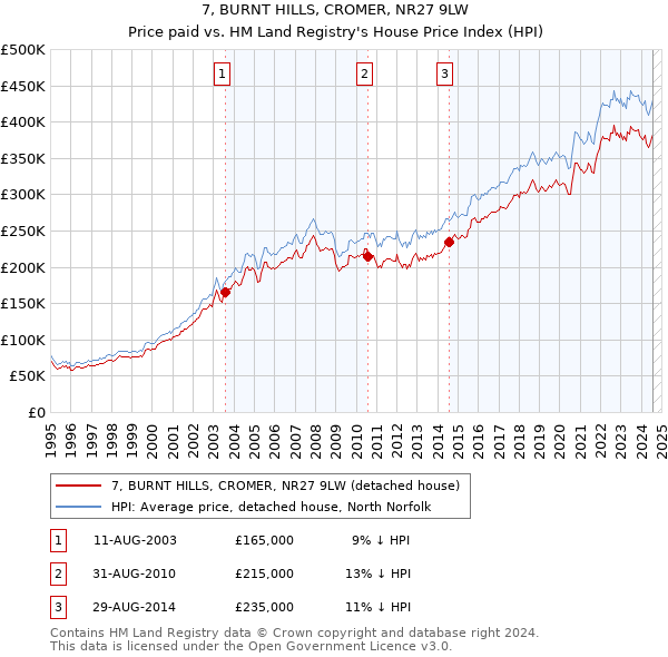 7, BURNT HILLS, CROMER, NR27 9LW: Price paid vs HM Land Registry's House Price Index