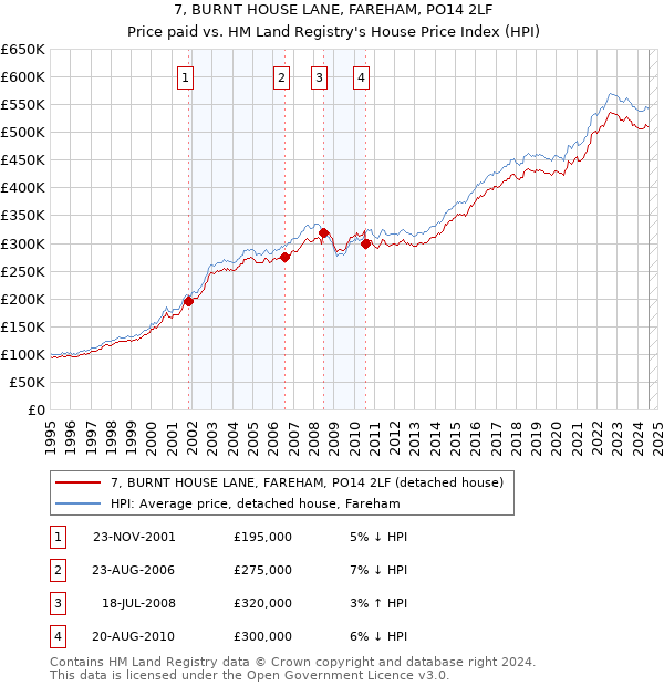 7, BURNT HOUSE LANE, FAREHAM, PO14 2LF: Price paid vs HM Land Registry's House Price Index