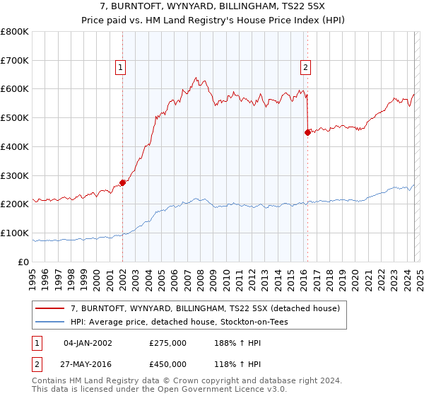 7, BURNTOFT, WYNYARD, BILLINGHAM, TS22 5SX: Price paid vs HM Land Registry's House Price Index