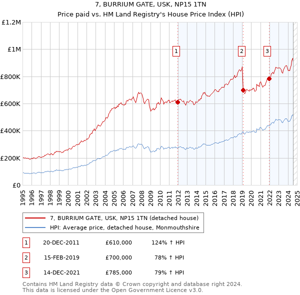 7, BURRIUM GATE, USK, NP15 1TN: Price paid vs HM Land Registry's House Price Index