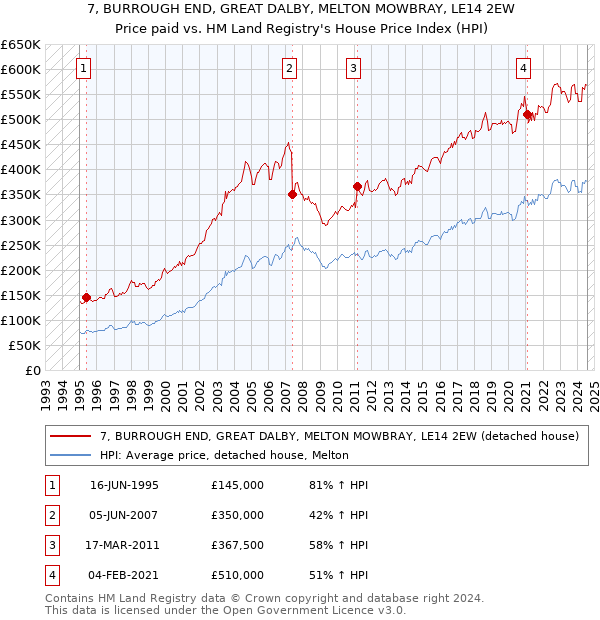 7, BURROUGH END, GREAT DALBY, MELTON MOWBRAY, LE14 2EW: Price paid vs HM Land Registry's House Price Index