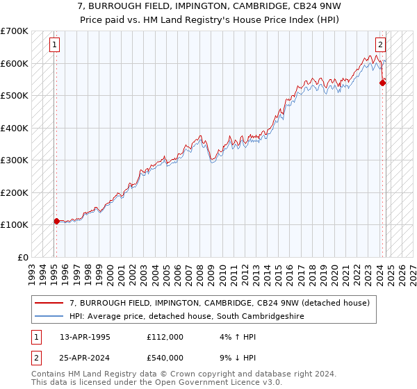 7, BURROUGH FIELD, IMPINGTON, CAMBRIDGE, CB24 9NW: Price paid vs HM Land Registry's House Price Index