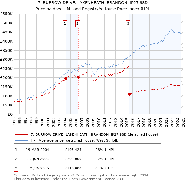 7, BURROW DRIVE, LAKENHEATH, BRANDON, IP27 9SD: Price paid vs HM Land Registry's House Price Index