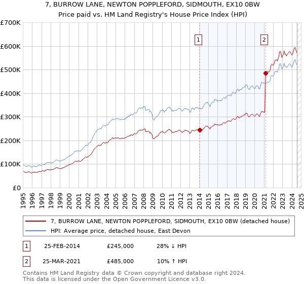 7, BURROW LANE, NEWTON POPPLEFORD, SIDMOUTH, EX10 0BW: Price paid vs HM Land Registry's House Price Index