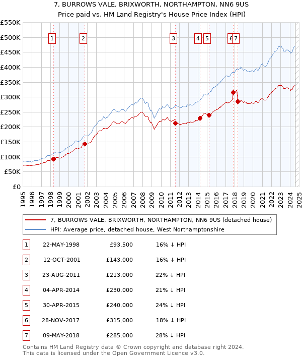 7, BURROWS VALE, BRIXWORTH, NORTHAMPTON, NN6 9US: Price paid vs HM Land Registry's House Price Index