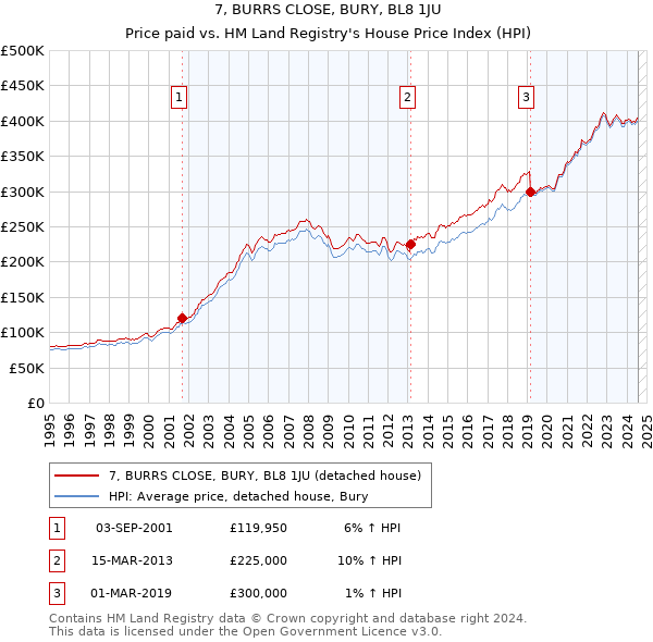 7, BURRS CLOSE, BURY, BL8 1JU: Price paid vs HM Land Registry's House Price Index