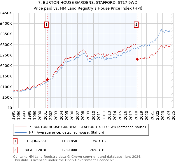 7, BURTON HOUSE GARDENS, STAFFORD, ST17 9WD: Price paid vs HM Land Registry's House Price Index