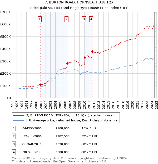 7, BURTON ROAD, HORNSEA, HU18 1QX: Price paid vs HM Land Registry's House Price Index