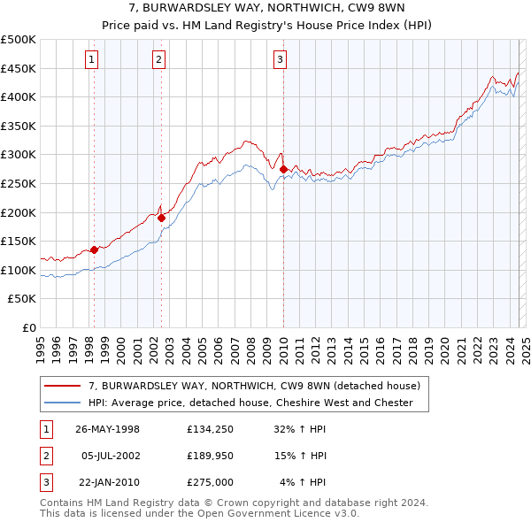 7, BURWARDSLEY WAY, NORTHWICH, CW9 8WN: Price paid vs HM Land Registry's House Price Index