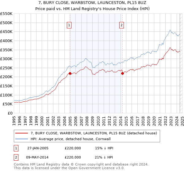 7, BURY CLOSE, WARBSTOW, LAUNCESTON, PL15 8UZ: Price paid vs HM Land Registry's House Price Index