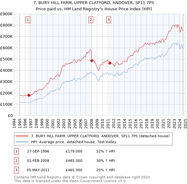 7, BURY HILL FARM, UPPER CLATFORD, ANDOVER, SP11 7PS: Price paid vs HM Land Registry's House Price Index