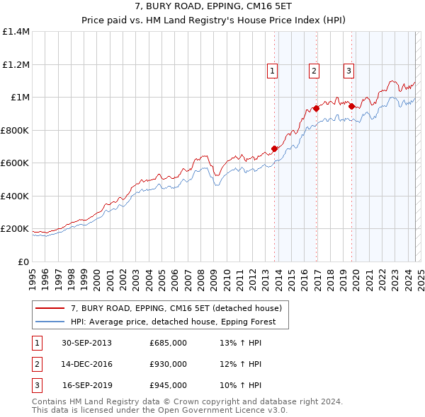 7, BURY ROAD, EPPING, CM16 5ET: Price paid vs HM Land Registry's House Price Index