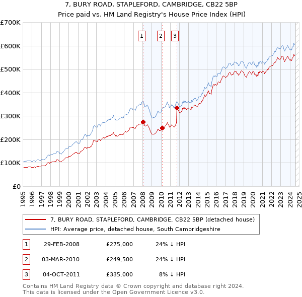 7, BURY ROAD, STAPLEFORD, CAMBRIDGE, CB22 5BP: Price paid vs HM Land Registry's House Price Index