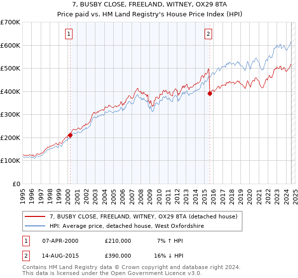 7, BUSBY CLOSE, FREELAND, WITNEY, OX29 8TA: Price paid vs HM Land Registry's House Price Index