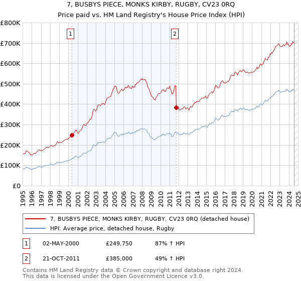 7, BUSBYS PIECE, MONKS KIRBY, RUGBY, CV23 0RQ: Price paid vs HM Land Registry's House Price Index