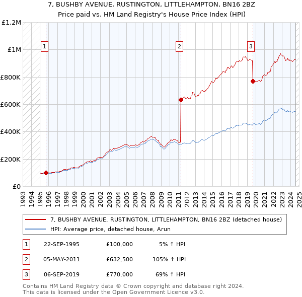 7, BUSHBY AVENUE, RUSTINGTON, LITTLEHAMPTON, BN16 2BZ: Price paid vs HM Land Registry's House Price Index