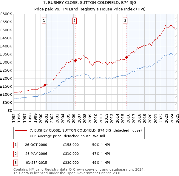 7, BUSHEY CLOSE, SUTTON COLDFIELD, B74 3JG: Price paid vs HM Land Registry's House Price Index