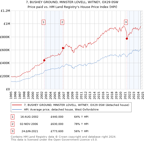 7, BUSHEY GROUND, MINSTER LOVELL, WITNEY, OX29 0SW: Price paid vs HM Land Registry's House Price Index