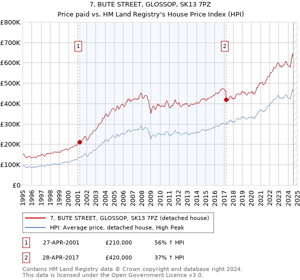 7, BUTE STREET, GLOSSOP, SK13 7PZ: Price paid vs HM Land Registry's House Price Index