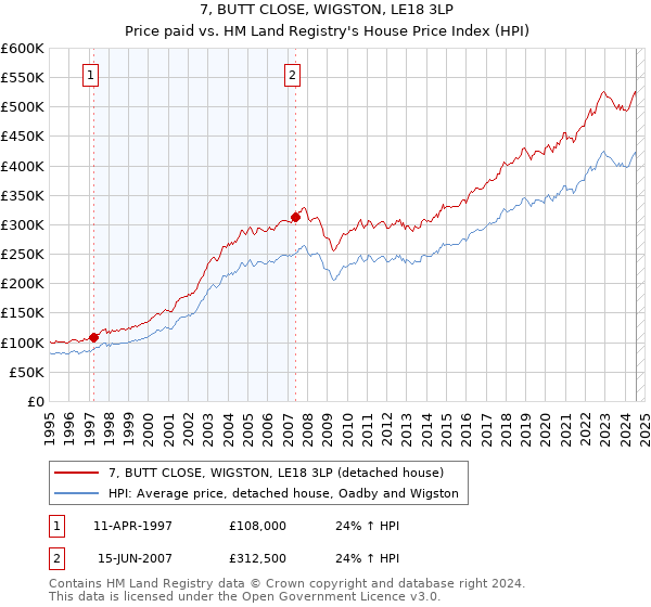 7, BUTT CLOSE, WIGSTON, LE18 3LP: Price paid vs HM Land Registry's House Price Index