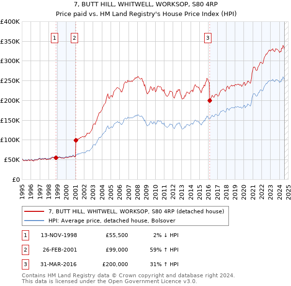 7, BUTT HILL, WHITWELL, WORKSOP, S80 4RP: Price paid vs HM Land Registry's House Price Index