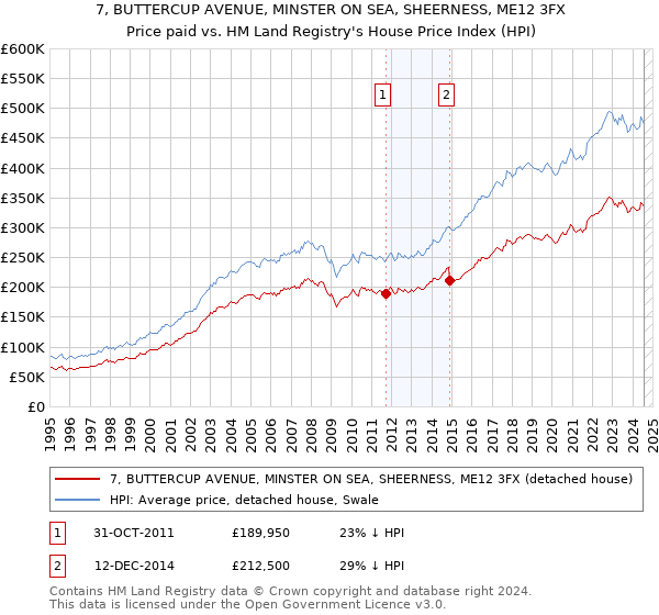 7, BUTTERCUP AVENUE, MINSTER ON SEA, SHEERNESS, ME12 3FX: Price paid vs HM Land Registry's House Price Index