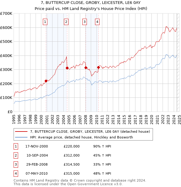 7, BUTTERCUP CLOSE, GROBY, LEICESTER, LE6 0AY: Price paid vs HM Land Registry's House Price Index