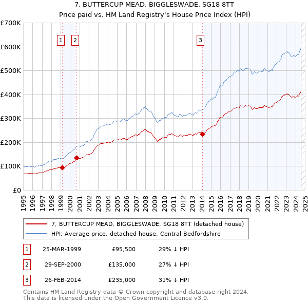 7, BUTTERCUP MEAD, BIGGLESWADE, SG18 8TT: Price paid vs HM Land Registry's House Price Index