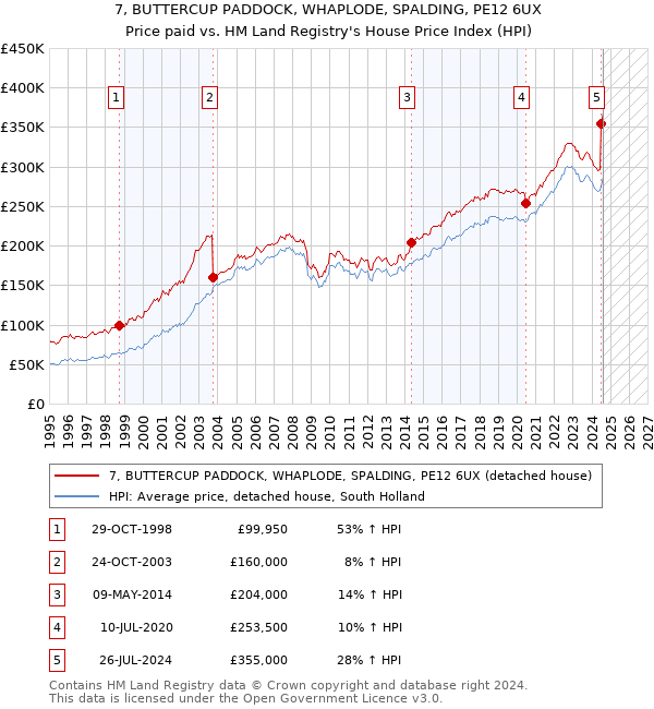 7, BUTTERCUP PADDOCK, WHAPLODE, SPALDING, PE12 6UX: Price paid vs HM Land Registry's House Price Index