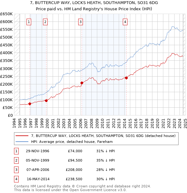 7, BUTTERCUP WAY, LOCKS HEATH, SOUTHAMPTON, SO31 6DG: Price paid vs HM Land Registry's House Price Index